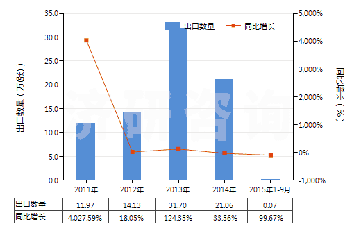 2011-2015年9月中國其他唱片(HS85238019)出口量及增速統(tǒng)計